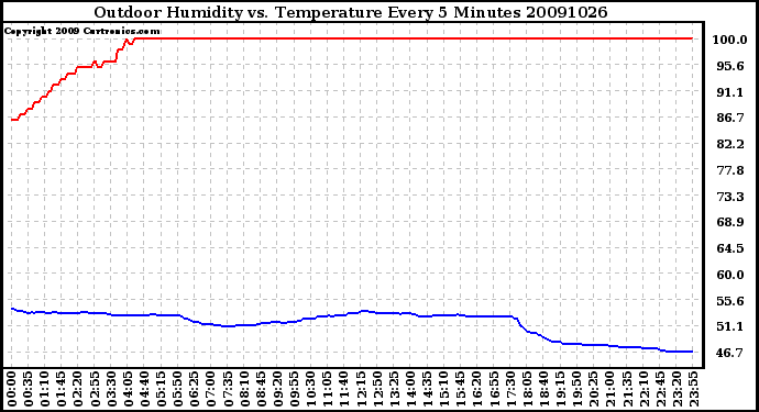 Milwaukee Weather Outdoor Humidity vs. Temperature Every 5 Minutes