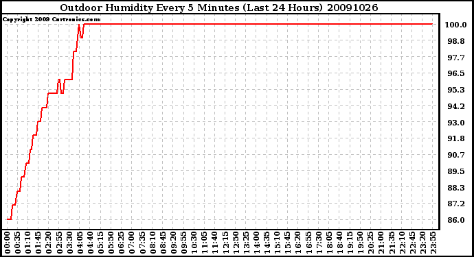 Milwaukee Weather Outdoor Humidity Every 5 Minutes (Last 24 Hours)