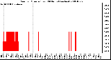 Milwaukee Weather Rain per Minute (Last 24 Hours) (inches)