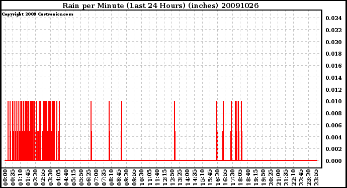 Milwaukee Weather Rain per Minute (Last 24 Hours) (inches)
