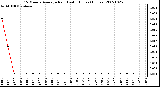 Milwaukee Weather 15 Minute Average Rain Last 6 Hours (Inches)