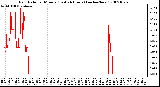 Milwaukee Weather Rain Rate per Minute (Last 24 Hours) (inches/hour)