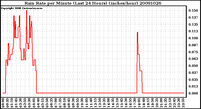 Milwaukee Weather Rain Rate per Minute (Last 24 Hours) (inches/hour)