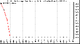 Milwaukee Weather 15 Minute Average Rain Rate Last 6 Hours (Inches/Hour)