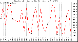 Milwaukee Weather Solar Radiation Avg per Day W/m2/minute