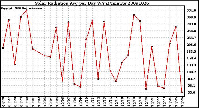 Milwaukee Weather Solar Radiation Avg per Day W/m2/minute