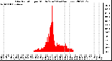 Milwaukee Weather Solar Radiation per Minute W/m2 (Last 24 Hours)