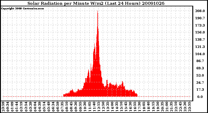 Milwaukee Weather Solar Radiation per Minute W/m2 (Last 24 Hours)