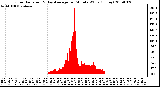 Milwaukee Weather Solar Radiation & Day Average per Minute W/m2 (Today)