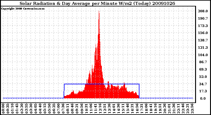 Milwaukee Weather Solar Radiation & Day Average per Minute W/m2 (Today)