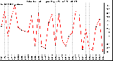 Milwaukee Weather Solar Radiation per Day KW/m2