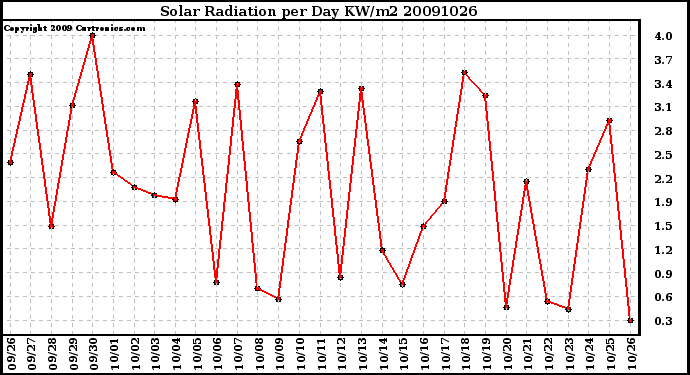 Milwaukee Weather Solar Radiation per Day KW/m2