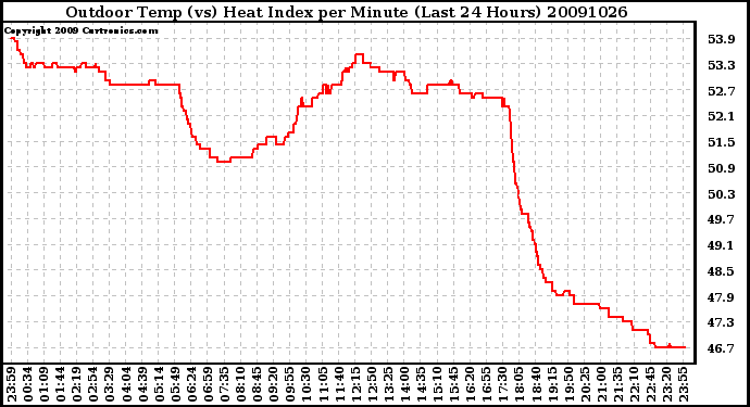 Milwaukee Weather Outdoor Temp (vs) Heat Index per Minute (Last 24 Hours)