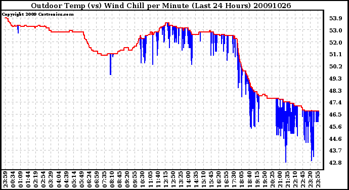 Milwaukee Weather Outdoor Temp (vs) Wind Chill per Minute (Last 24 Hours)