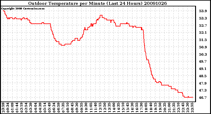 Milwaukee Weather Outdoor Temperature per Minute (Last 24 Hours)