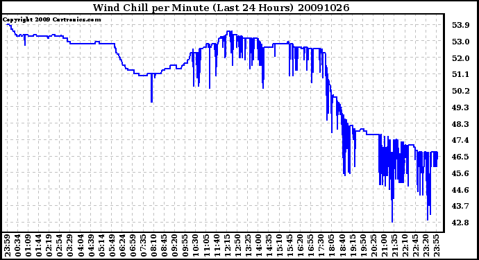 Milwaukee Weather Wind Chill per Minute (Last 24 Hours)