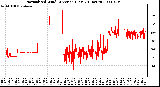 Milwaukee Weather Normalized Wind Direction (Last 24 Hours)