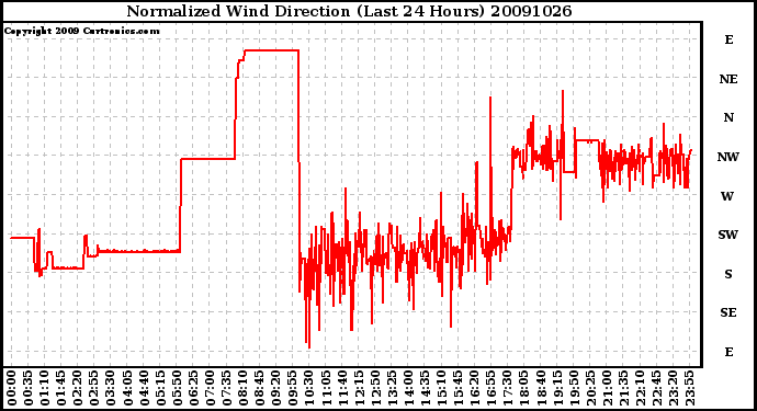 Milwaukee Weather Normalized Wind Direction (Last 24 Hours)