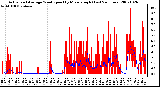 Milwaukee Weather Actual and Average Wind Speed by Minute mph (Last 24 Hours)