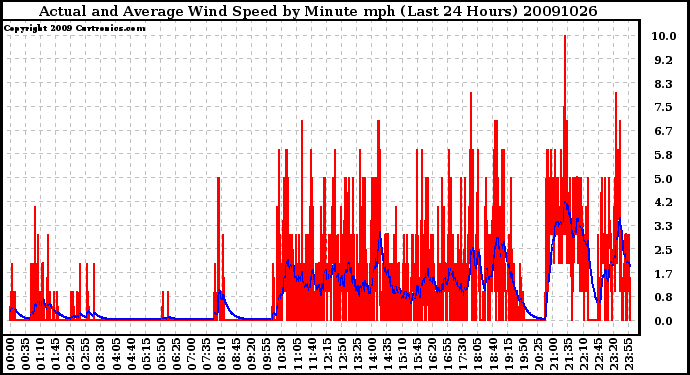 Milwaukee Weather Actual and Average Wind Speed by Minute mph (Last 24 Hours)