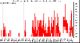 Milwaukee Weather Wind Speed by Minute mph (Last 24 Hours)