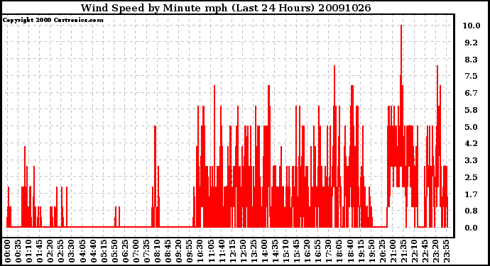 Milwaukee Weather Wind Speed by Minute mph (Last 24 Hours)