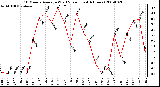 Milwaukee Weather 10 Minute Average Wind Speed (Last 4 Hours)