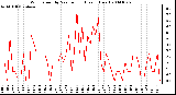 Milwaukee Weather Wind Speed by Minute mph (Last 1 Hour)