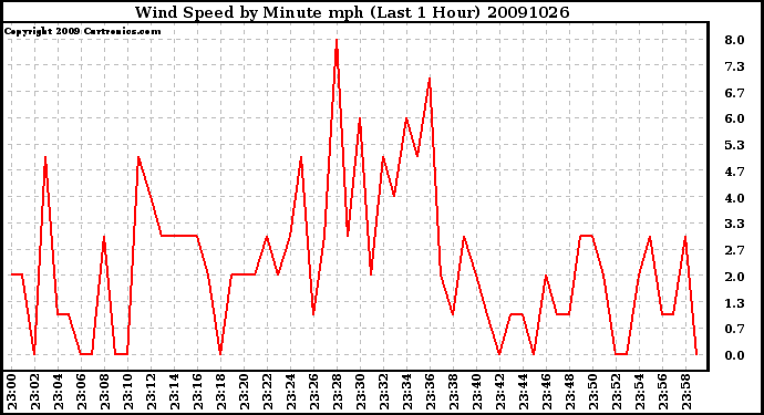 Milwaukee Weather Wind Speed by Minute mph (Last 1 Hour)