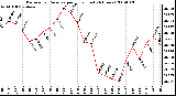 Milwaukee Weather Barometric Pressure per Hour (Last 24 Hours)