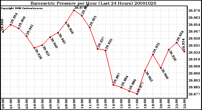 Milwaukee Weather Barometric Pressure per Hour (Last 24 Hours)