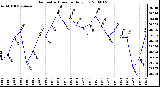 Milwaukee Weather Barometric Pressure Daily Low