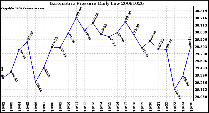 Milwaukee Weather Barometric Pressure Daily Low