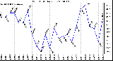 Milwaukee Weather Wind Chill Daily Low