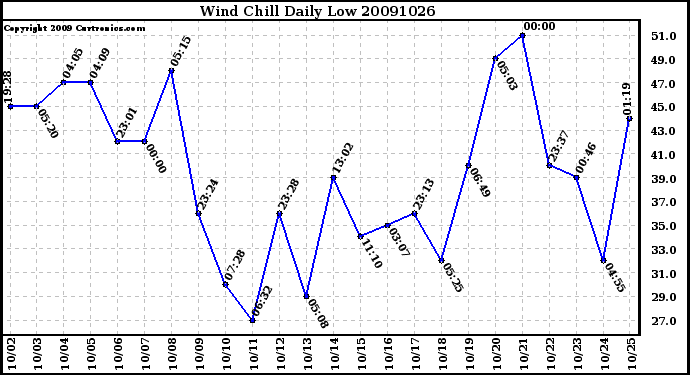 Milwaukee Weather Wind Chill Daily Low