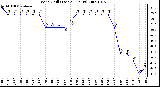 Milwaukee Weather Wind Chill (Last 24 Hours)