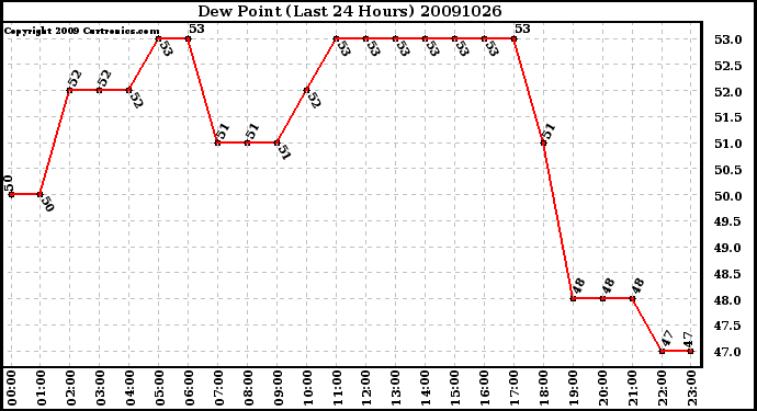 Milwaukee Weather Dew Point (Last 24 Hours)