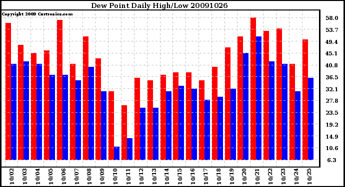 Milwaukee Weather Dew Point Daily High/Low