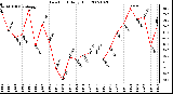 Milwaukee Weather Dew Point Daily High