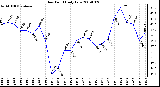 Milwaukee Weather Dew Point Daily Low