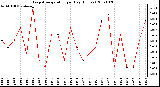 Milwaukee Weather Evapotranspiration per Day (Inches)