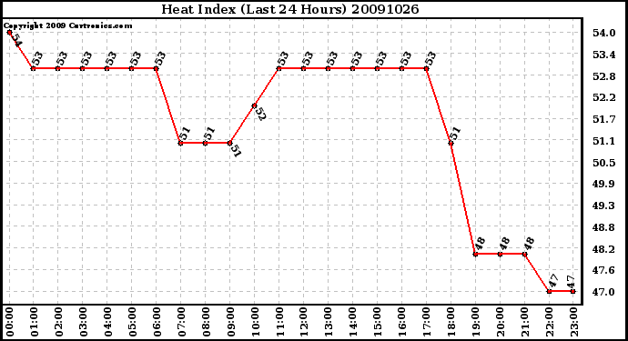 Milwaukee Weather Heat Index (Last 24 Hours)