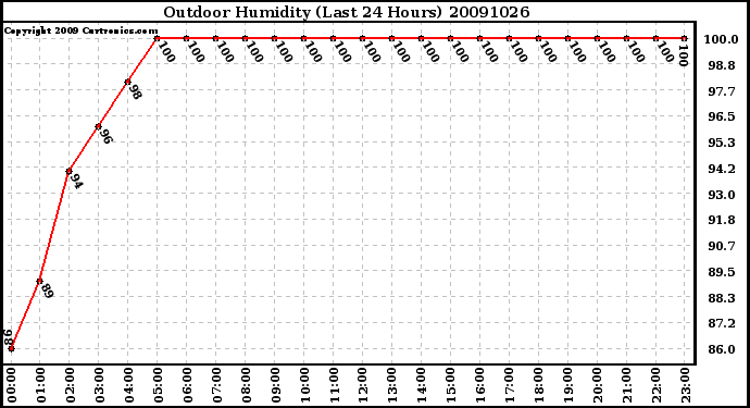 Milwaukee Weather Outdoor Humidity (Last 24 Hours)
