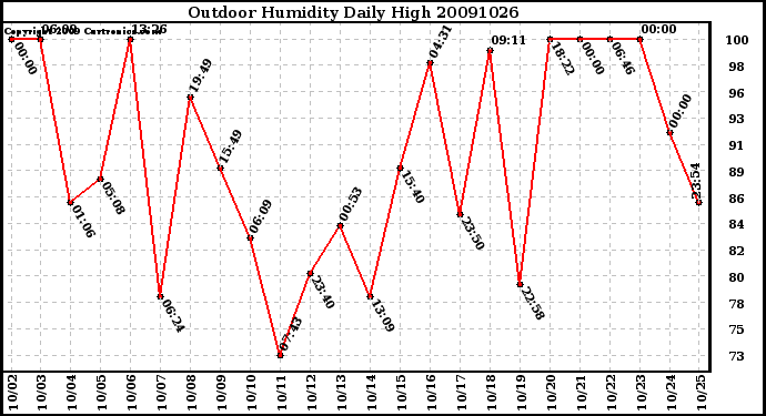 Milwaukee Weather Outdoor Humidity Daily High