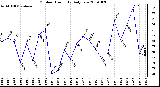 Milwaukee Weather Outdoor Humidity Daily Low