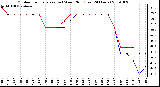 Milwaukee Weather Outdoor Temperature (vs) Wind Chill (Last 24 Hours)