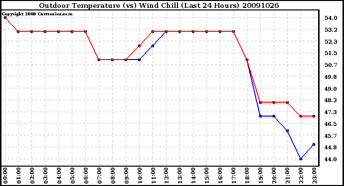 Milwaukee Weather Outdoor Temperature (vs) Wind Chill (Last 24 Hours)