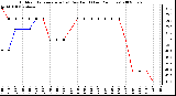 Milwaukee Weather Outdoor Temperature (vs) Dew Point (Last 24 Hours)