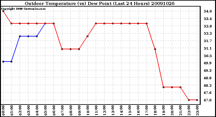 Milwaukee Weather Outdoor Temperature (vs) Dew Point (Last 24 Hours)