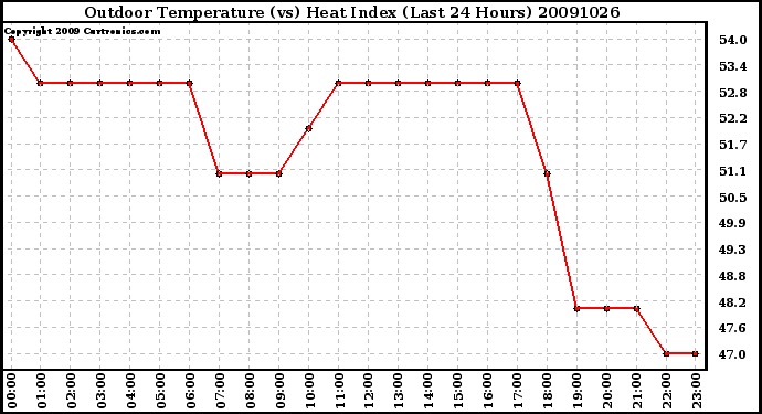 Milwaukee Weather Outdoor Temperature (vs) Heat Index (Last 24 Hours)